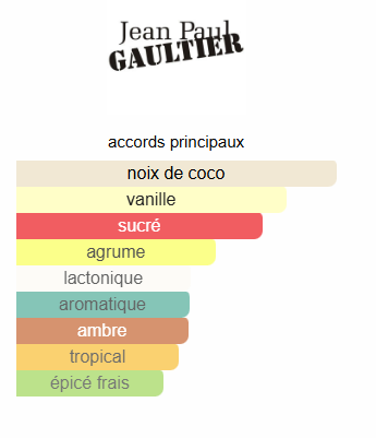 Jean Paul Gauthier Le Beau Eau de Parfum