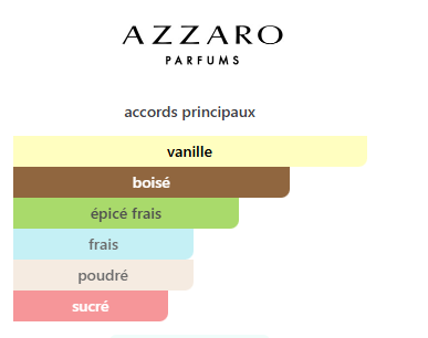 Azzaro The Most Wanted  Parfum