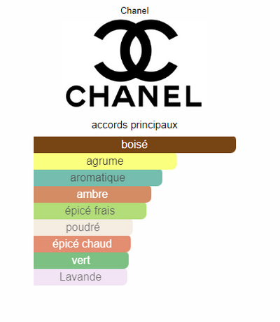 Chanel Blue Perfume